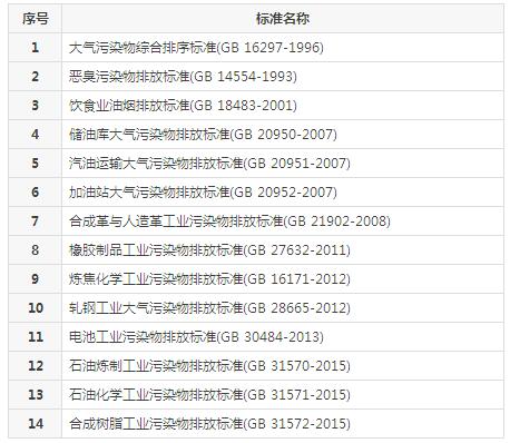 【扬州绿之源环保】VOCs废气治理排放标准汇总