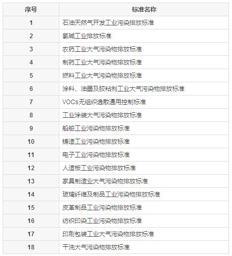 【扬州绿之源环保】VOCs废气治理排放标准汇总