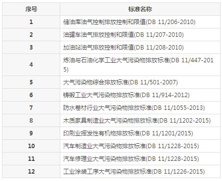 【扬州绿之源环保】VOCs废气治理排放标准汇总