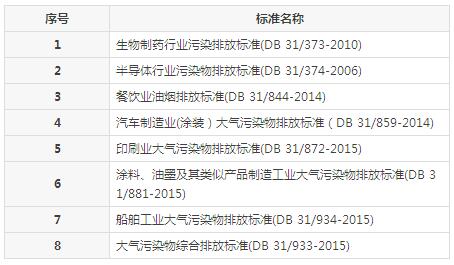 【扬州绿之源环保】VOCs废气治理排放标准汇总