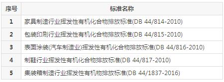 【扬州绿之源环保】VOCs废气治理排放标准汇总