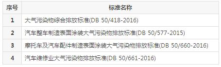 【扬州绿之源环保】VOCs废气治理排放标准汇总