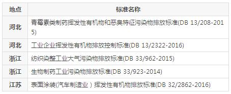 【扬州绿之源环保】VOCs废气治理排放标准汇总