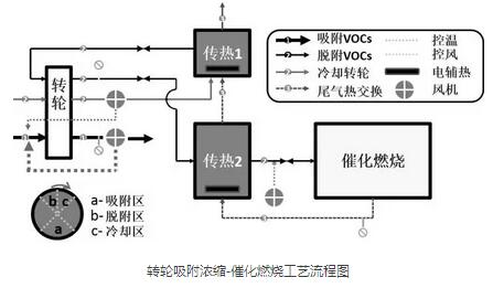 【扬州绿之源环保】VOCs治理新工艺—转轮浓缩+催化燃烧