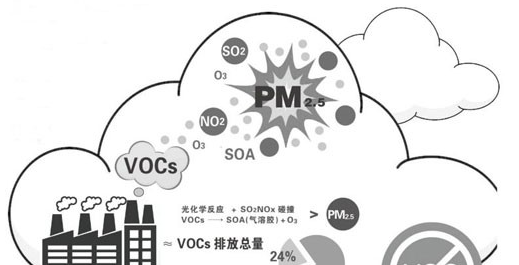 【扬州绿之源环保】发达国家及地区的VOCs控制措施