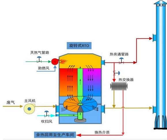 【扬州绿之源环保】旋转式RTO在各行业的应用