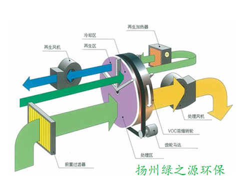 【扬州绿之源环保】沸石转轮吸附浓缩 +RTO原理