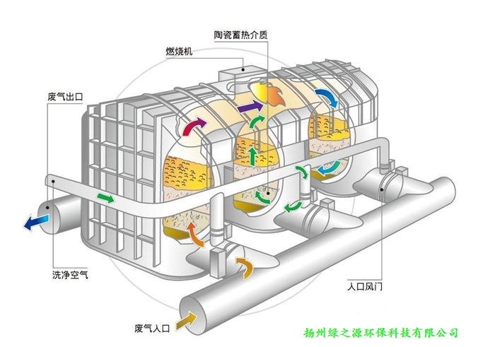 【扬州绿之源环保】VOCs治理深入人心， RTO业瓶颈待破