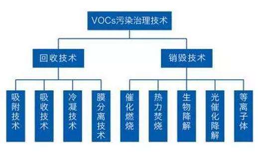【扬州绿之源环保】VOCs检测和治理技术现状及应用进展