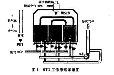 【扬州绿之源环保】RTO(蓄热式氧化炉)应用分析